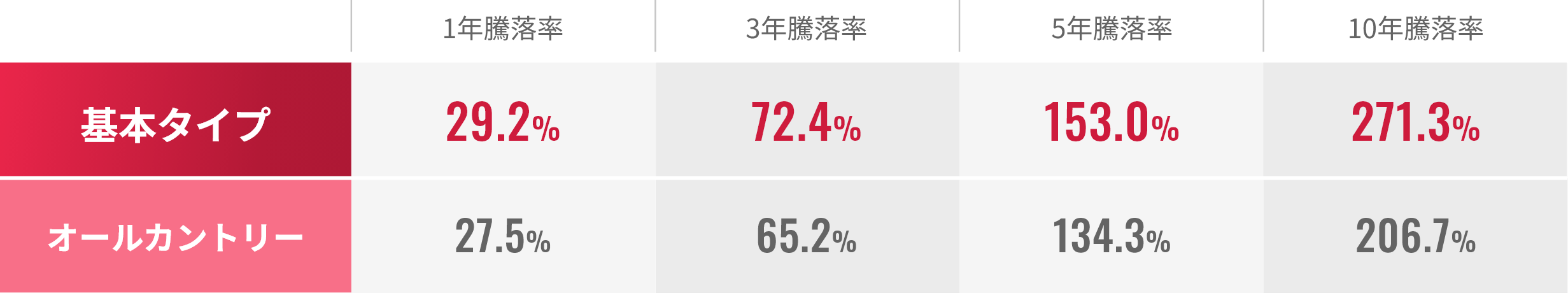 基本タイプ 騰落率表