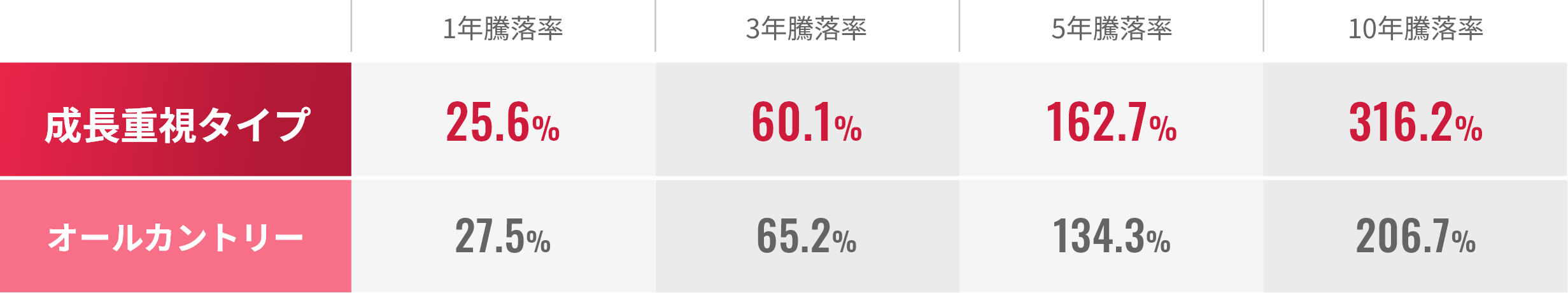 成長重視タイプ 騰落率表