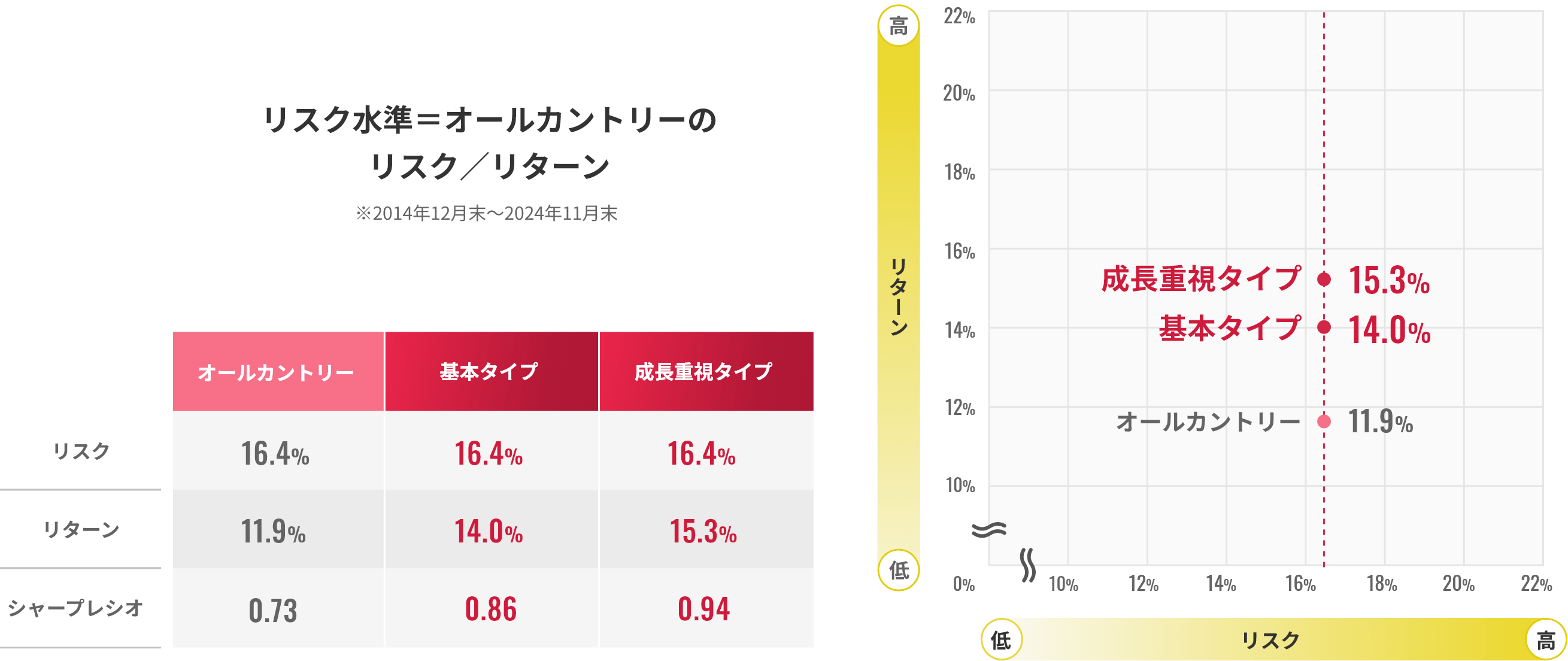 リスク水準＝オールカントリーのリスク／リターン表 ※2014年12月末～2024年11月末