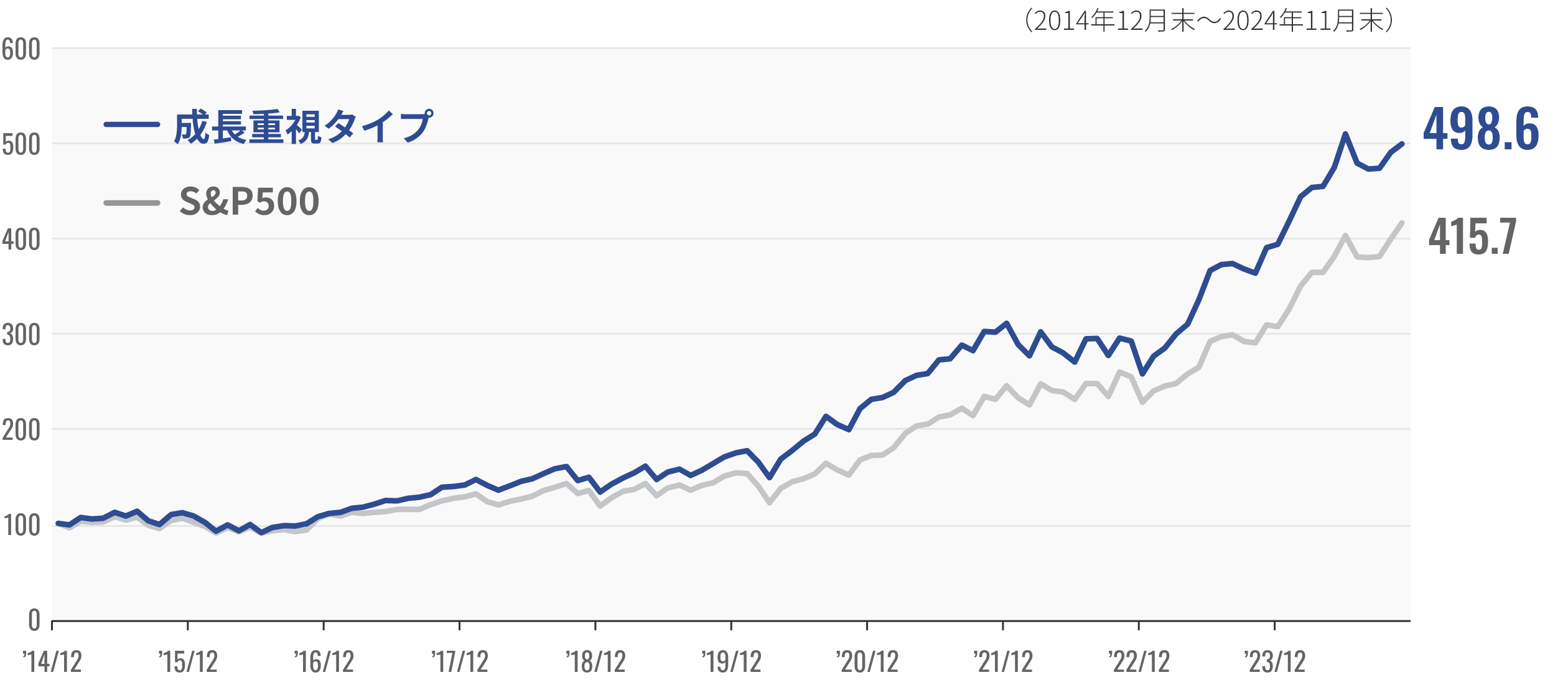 成長重視タイプ 498.6%、S&P500 415.7%