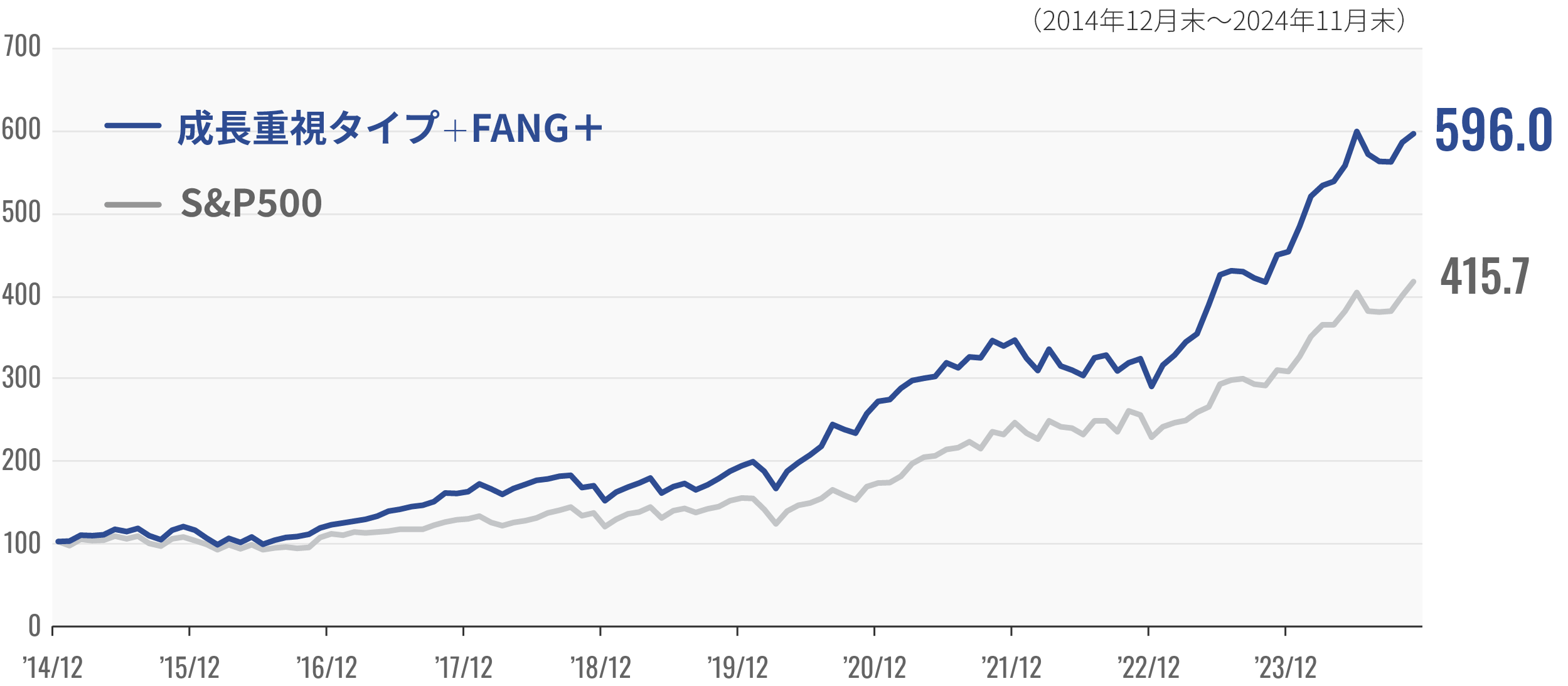 成長重視タイプ+FANG+ 596.0%、S&P500 415.7%