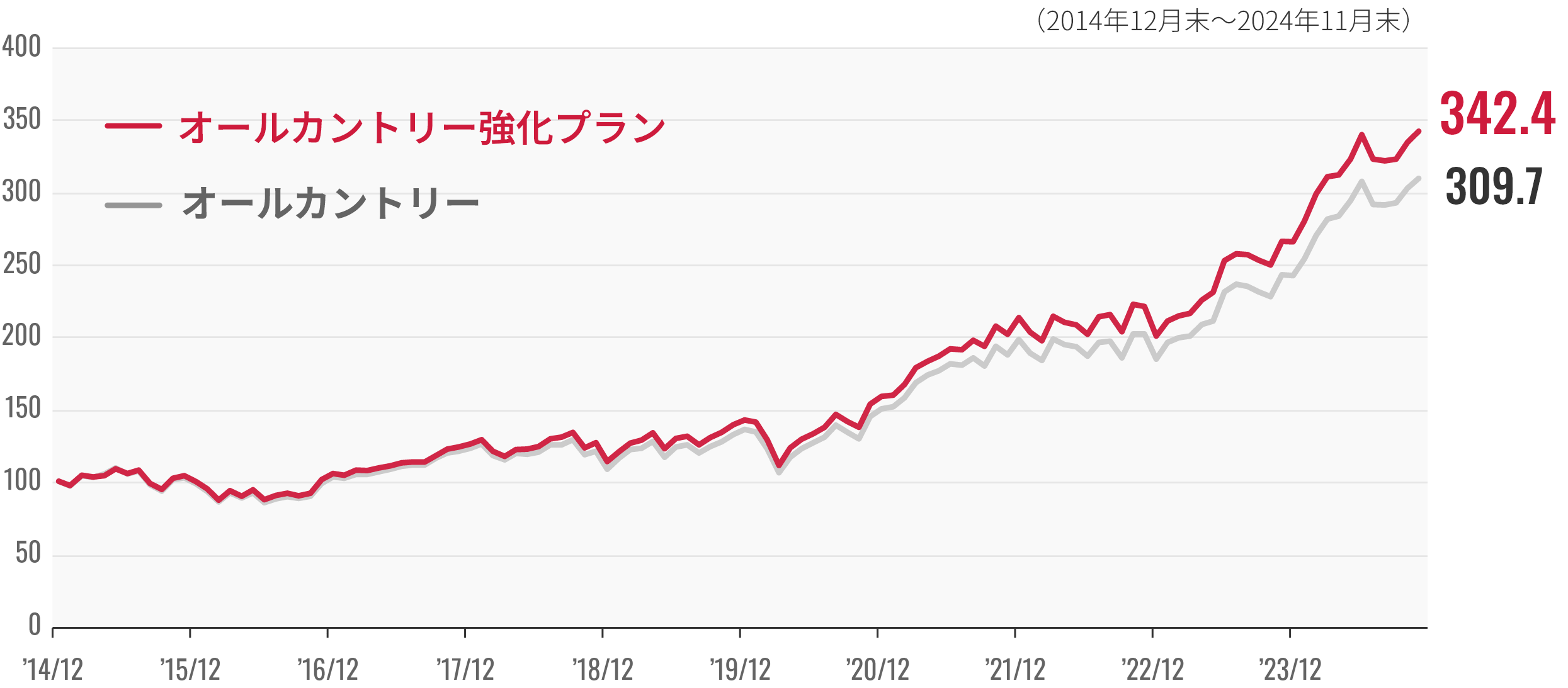 オールカントリー強化プラン 342.5%、オールカントリー 309.7%